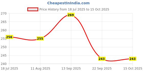 amazon.in ZEDAN Soft Foam Universal Cervical Collar | Adjustable Neck Support Brace | For Sleeping - Relieves Neck Pain & Spine Pressure | Neck Collar After Whiplash or Injury | For Women & Men - (M, Grey) Price History Graph from 18 Jul 2025 to 15 Oct 2025