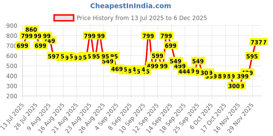 amazon.in ZedGear 360° Magnetic Car Mobile Holder for Dashboard Vacuum Suction Phone Holder Mount Hand Free Magnetic Cell Phone Stand with Strong Grip Shockproof Suction Cup for Car Gym Office Table - Black Price History Graph from 13 Jul 2025 to 5 Dec 2025