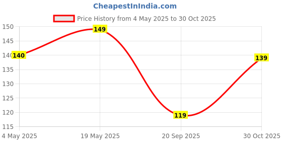 amazon.in ZedGear Case for iPhone 13 ProMax Silicone Case Clear Transparent Shockproof Scratch Resistant Protective Phone Soft Silicone Slim Cover for iPhone 13 ProMax (Transparent) Price History Graph from 4 May 2025 to 30 Oct 2025