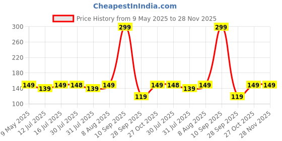 amazon.in zedgear Multipurpose Lanyard for Phone & Keys Hand Wrist Mobile Hanging Chain Nylon Strap with Metal Ring Anti Theft Phone Holder for Cell Phones Cameras ID USB Flash Drives zedgear Price History Graph from 9 May 2025 to 27 Nov 2025