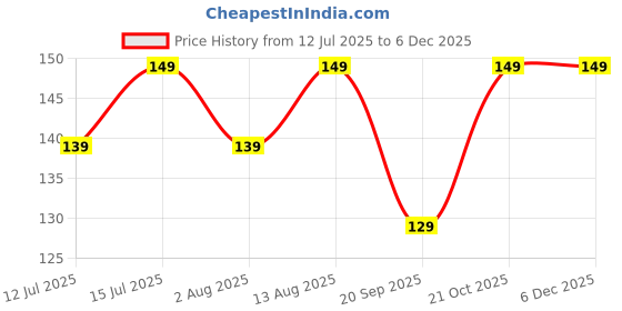 amazon.in ZedGear Spiral Cable Protector 1.5 Meter - Charging and Data Cable Protective Sleeve, Cord Saver Cover for Earphone Wire - Durable PVC, Silver (Set of 3) Price History Graph from 12 Jul 2025 to 5 Dec 2025
