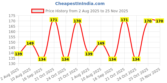 amazon.in ZedGear Thumb & Finger Sleeve for Mobile Game Pubg Cod Freefire & Fortnite with Super Conductive Fiber Fabric Anti-Sweat & Breathable 4 Piece (2 Pairs) - Black Price History Graph from 2 Aug 2025 to 25 Nov 2025