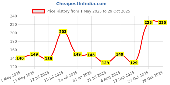 amazon.in zedgear Wall Mounted Mobile Holder Storage Case for Remote with Charging Port & Adjustable Viewing Angle Mobile Stand/Multi Purpose Stand - White (Pack of 2) zedgear Price History Graph from 1 May 2025 to 29 Oct 2025