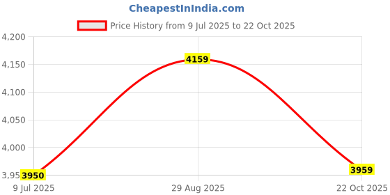 amazon.in ZEDI 50mm Olympic Hex Trap Bar Heavy Duty Steel Construction for Deadlifts and Strength Training Ergonomic Design With Two Spring locks Price History Graph from 9 Jul 2025 to 22 Oct 2025