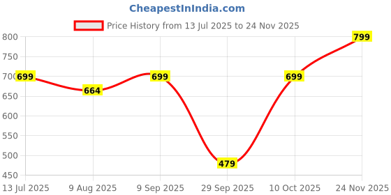 amazon.in zee gold Men's Cobalt Blue Regular Straight Relaxed Fit Formal Trousers (Size - 34) zee gold Price History Graph from 13 Jul 2025 to 24 Nov 2025