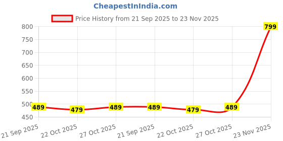 amazon.in zee gold Men's Relaxed Fit Formal Trouser zee gold Price History Graph from 21 Sep 2025 to 23 Nov 2025