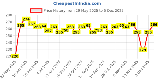 amazon.in Zee lab Ad Baby Massage Oil ( Pack Of 3 Bottle , Each 100 Ml ) - With Vitamin A,D,E, N Olive Oil Price History Graph from 29 May 2025 to 5 Dec 2025