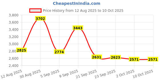 amazon.in Zeee Fabric Lipo Battery Fireproof Explosionproof Bag Large Capacity Lipo Battery Storage Guard Safe Pouch For Charge & Storage, Kid, White Price History Graph from 12 Aug 2025 to 10 Oct 2025