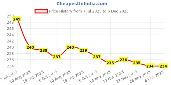 amazon.in Zeegold Strong for Men | Ginseng, Vitamins, Minerals, Antioxidants Soft Gelatin (45 Capsules) (Pack of 3) Price History Graph from 7 Jul 2025 to 6 Dec 2025