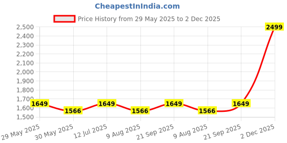 amazon.in zeegold Zee Gold Relaxed Fit Men’s Formal Trousers – Wrinkle-Free Polyester Blend Work Pants with Breathable Fabric, Stretch Waist & Pockets – Ideal for Office, Business & Formal Wear. zeegold Price History Graph from 29 May 2025 to 2 Dec 2025