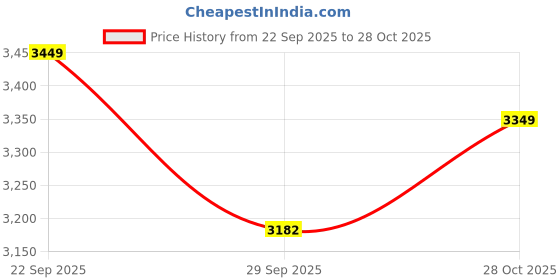amazon.in zeel clothing Digital Print Mirror Hand Work Georgette Lehenga Choli with Dupatta (5100-White-Wedding-Stylish-Lehenga-Choli; Free Size) zeel clothing Price History Graph from 22 Sep 2025 to 28 Oct 2025