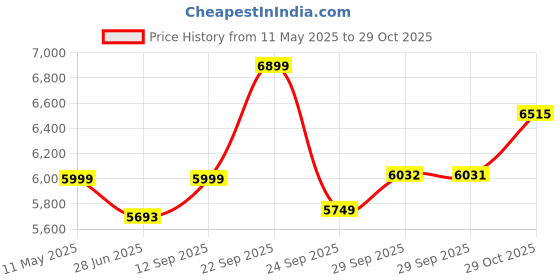 amazon.in zeel clothing Women Net Lehenga Choli Semi-Stitched Rose Pink Free Size zeel clothing Price History Graph from 11 May 2025 to 29 Oct 2025