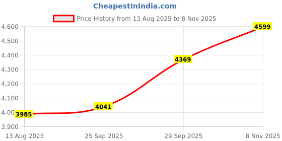 amazon.in zeel clothing Women Sequins Thread Embroidered Georgette Semi-stitched Lehenga Choli With Dupatta (6021-Purple-Wedding-Stylish-Latest; Free Size) zeel clothing Price History Graph from 13 Aug 2025 to 8 Nov 2025