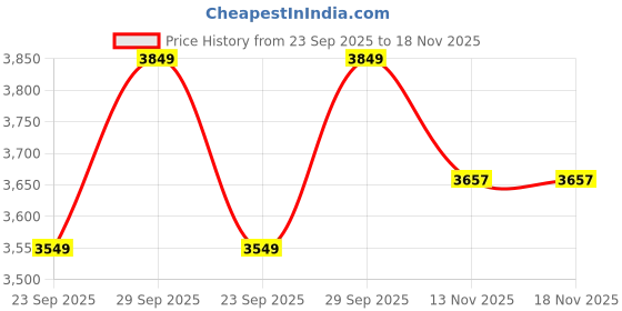 amazon.in zeel clothing Women's Bandhani Print & Heavy Embroidery Silk New Semi Stitched Lehenga Choli With Dupatta (101-Pink-Wedding-Stylish-Lehenga-Choli; Free Size) zeel clothing Price History Graph from 23 Sep 2025 to 17 Nov 2025