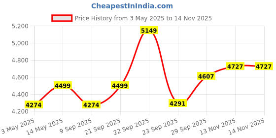 amazon.in zeel clothing Women's Dori & Sequins Embroidered Net Lehenga Choli With Dupatta Salwar Suit Material(3600-Designer-Wedding-Bridal-Latest-New) zeel clothing Price History Graph from 3 May 2025 to 13 Nov 2025