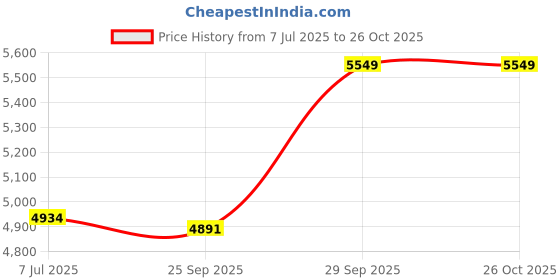 amazon.in zeel clothing Womens Faux Silk Lehenga Choli Semi-Stitched Peach Free Size zeel clothing Price History Graph from 7 Jul 2025 to 26 Oct 2025