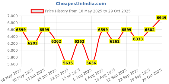 amazon.in zeel clothing Women's Faux Silk Semi stitched Lehenga Choli with 2 Dupattas (7033-Bridal-Wedding-Latest-Lehenga_Red_Free Size) zeel clothing Price History Graph from 18 May 2025 to 29 Oct 2025