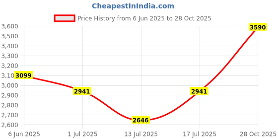 amazon.in zeel clothing Women's Floral Organza Semi Stitched Lehenga Choli with Dupatta (7026-Floral-Wedding-Latest-Lehenga_Free) zeel clothing Price History Graph from 6 Jun 2025 to 28 Oct 2025