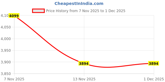 amazon.in zeel clothing Women's Georgette Embroidered Fabric Sequins Zari Embroidered New Lehenga Choli With Dupatta (5076-Mehendi-Wedding-Stylish-Lehenga-Choli; Free Size), Customizable Length zeel clothing Price History Graph from 7 Nov 2025 to 1 Dec 2025