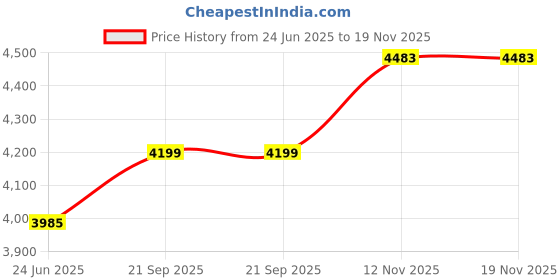 amazon.in zeel clothing Women's Georgette Embroidered Fabric Sequins Zari Embroidered Semi-Stitched Lehenga Choli With Dupatta (300-Wedding-Bridal--New-Stylish) zeel clothing Price History Graph from 24 Jun 2025 to 19 Nov 2025