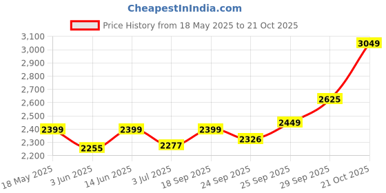 amazon.in zeel clothing Womens Georgette Lehenga Choli Semi-Stitched White Wedding Bridal Free Size zeel clothing Price History Graph from 18 May 2025 to 21 Oct 2025