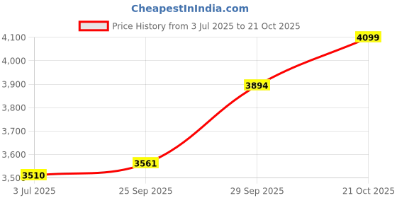 amazon.in zeel clothing Women's Net Semi-Stitched Lehenga Choli Purple Wedding Bridal Free Size zeel clothing Price History Graph from 3 Jul 2025 to 21 Oct 2025