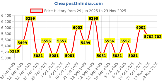 amazon.in zeel clothing Women's Net Semi-Stitched Sequins Embroidered Soft Lehenga Choli With Dupatta (6032-Lavender-Wedding-Stylish-Lehenga-Choli-Latest; Free Size) zeel clothing Price History Graph from 29 Jun 2025 to 23 Nov 2025