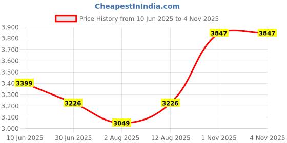 amazon.in zeel clothing Women's Organza Floral White Semi-Stitched Lehenga Choli (7611-Wedding-Floral-Lehenga-Latest, White) zeel clothing Price History Graph from 10 Jun 2025 to 3 Nov 2025