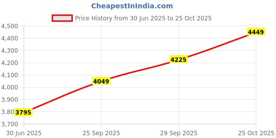 amazon.in zeel clothing Womens Organza Lehenga Choli Semi-Stitched Pink Free Size zeel clothing Price History Graph from 30 Jun 2025 to 25 Oct 2025