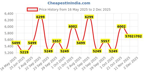 amazon.in zeel clothing Women's Sequins Embroidered Fabric Soft Net Lehenga Choli With Dupatta (6032-Blue-Wedding-Stylish-Lehenga-Choli-Latest; Free Size), Customizable Length zeel clothing Price History Graph from 16 May 2025 to 2 Dec 2025