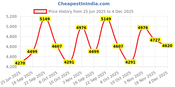 amazon.in zeel clothing Women's Sequins Embroidered Net Semi-Stitched Lehenga Choli With Dupatta (5101-Wedding-Stylish-Latest) zeel clothing Price History Graph from 25 Jun 2025 to 4 Dec 2025