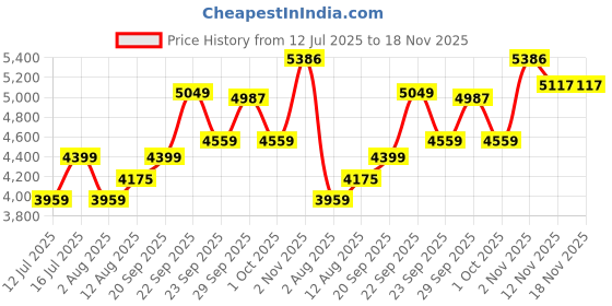 amazon.in zeel clothing Women's Sequins Embroidered Soft Net Lehenga Choli With Dupatta (5106-Brown-Women-Lehenga-Choli-Latest; Free size) (Brown) zeel clothing Price History Graph from 12 Jul 2025 to 18 Nov 2025