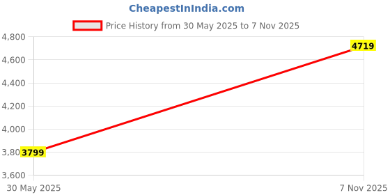 amazon.in zeel clothing Women's Sequins Zari Embroidered Georgette Lehenga Choli With Dupatta (7086-Women-Lehenga-Choli-Latest, Free size) zeel clothing Price History Graph from 30 May 2025 to 7 Nov 2025