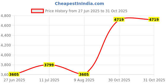 amazon.in zeel clothing Women's Sequins Zari Embroidered Georgette Lehenga Choli With Dupatta (7086-Women-Lehenga-Choli-Latest, Free size) zeel clothing Price History Graph from 27 Jun 2025 to 30 Oct 2025