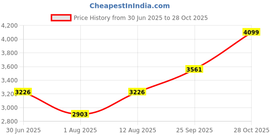 amazon.in zeel clothing Women's Sequins Zari Embroidered Georgette Lehenga Choli With Dupatta (7090-Blue-Women-Lehenga-Choli-Latest; Free size) (Blue) zeel clothing Price History Graph from 30 Jun 2025 to 28 Oct 2025