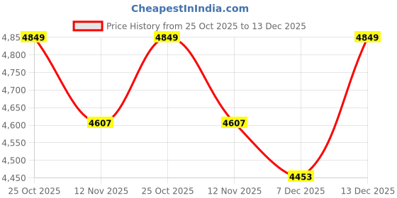 amazon.in zeel clothing Women's Sequins Zari Embroidered Pure Georgette Lehenga Choli With Dupatta (5120-Yellow-Wedding-Stylish-Lehenga-Choli-Latest; Free Size) zeel clothing Price History Graph from 25 Oct 2025 to 13 Dec 2025