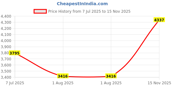 amazon.in zeel clothing Women's Silk Embroidered Semi-Stitched Wedding Lehenga Choli with Dupatta Free Size zeel clothing Price History Graph from 7 Jul 2025 to 15 Nov 2025