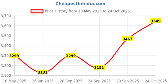 amazon.in zeel clothing Women's Silk Semi-stitched Lehenga Choli zeel clothing Price History Graph from 10 May 2025 to 24 Oct 2025