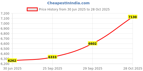 amazon.in zeel clothing Women's Silk Semi stitched Lehenga Choli (7035-Peach-Wedding-Bridal-Heavy-Lehenga_Peach_Free Size) zeel clothing Price History Graph from 30 Jun 2025 to 28 Oct 2025