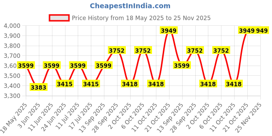 amazon.in zeel clothing Women's Zari With Sequins Embroidered Work Organza Designer Lehenga Choli with Dupatta (7069-Red-Womens-Lehenga-Choli-Latest; Free Size) (Red) zeel clothing Price History Graph from 18 May 2025 to 24 Nov 2025