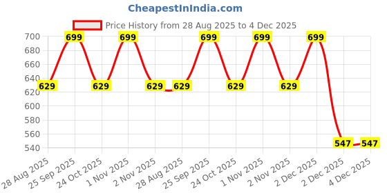 amazon.in zeel Rain Coat for Women Waterproof Polyester Rainwear with Adjustable Drawstring and Pocket, Lightweight Hooded Long Rain Coat Jacket for Ladies, AZ08 Blue L zeel Price History Graph from 28 Aug 2025 to 2 Dec 2025
