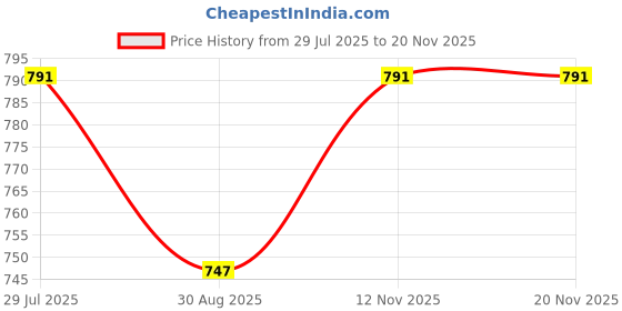 amazon.in ZEEL Water Fighter Rain Coat for Men with Adjustable Hood, Polyester Waterproof Full Sleeves, Top and Bottom Set Rainwear, Front Zip with Snap Button Flap, (EWF87, Black & Dark Mustard, XL) Price History Graph from 29 Jul 2025 to 19 Nov 2025