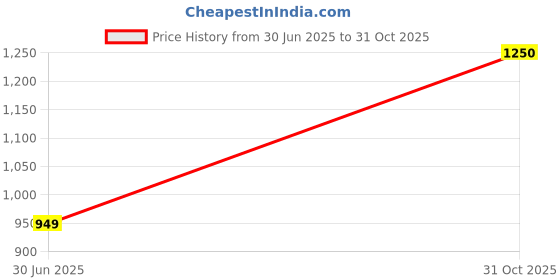 amazon.in Zeelab Omega 3 Fish Oil 60 Softgel Capsules (Pack of 2) | Omega 3 Fatty Acid Supplement 1000mg Price History Graph from 30 Jun 2025 to 31 Oct 2025