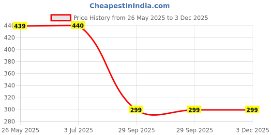 amazon.in zeelpetal Empower Your Luck: Om Mani Black Obsidian Pixiu Bracelet with Gold-Plated Pi Yao Dragon for Good Luck & Wealth zeelpetal Price History Graph from 26 May 2025 to 3 Dec 2025