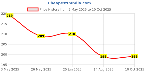 amazon.in zeelpetal Lint free wipes for Nail art Professional, Home Use, General Purpose, and Labs Portable Easy To Use Fold Tissue Paper - 450 Pieces Packet. zeelpetal Price History Graph from 3 May 2025 to 10 Oct 2025