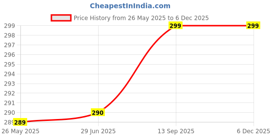 amazon.in ZEELPETAL Makeup-Nail Art Colore Mixing Glove is a Palette For Makeup Artists 1PCS Price History Graph from 26 May 2025 to 5 Dec 2025