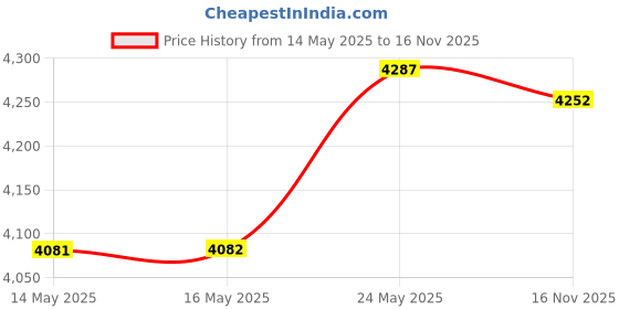 amazon.in zeemo Toiletry Bag for Men, Water-resistant and Leak-Proof Dopp Kit with Large Capacity for Toiletries, Multi-Pocket 6L (Black) zeemo Price History Graph from 14 May 2025 to 16 Nov 2025