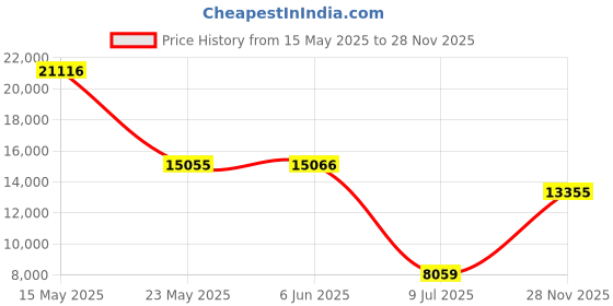 amazon.in Zeencare Air Quality Monitor Indoor, PM2.5, PM1.0, PM10, CO2, CO, TVOC, HCHO, Temperature, Humidity Detector, WiFi Air Quality Meter for Home Office School Hotel Use Test Kit Price History Graph from 15 May 2025 to 28 Nov 2025