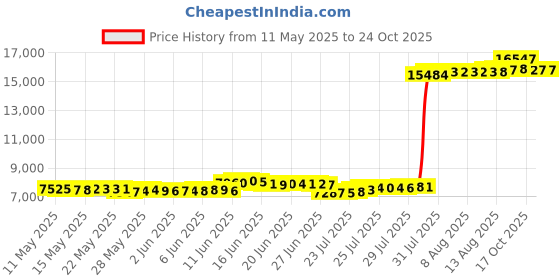 amazon.in earthtec ZEERMENG Replacement 160-0001PG Deck Support for Above Ground Swimming Pool BiltMor Step (2PACK) earthtec Price History Graph from 11 May 2025 to 23 Oct 2025