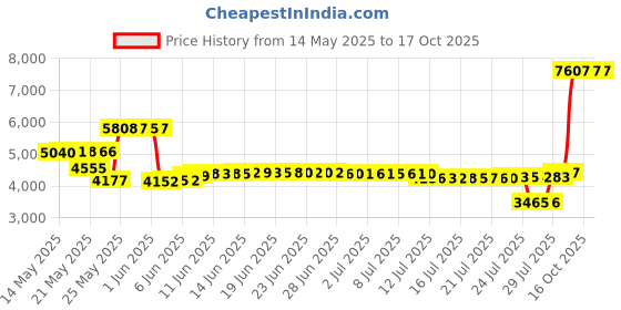 amazon.in zeetoo Mens Swim Trunks with Compression Liner 5.5" Inseam Quick Dry Board Shorts Swim Shorts zeetoo Price History Graph from 14 May 2025 to 16 Oct 2025